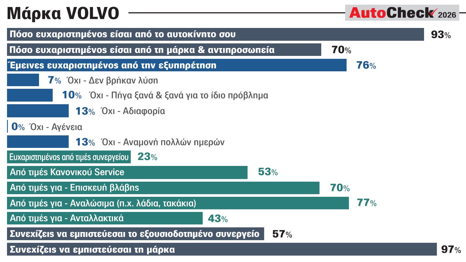 Αξιολόγηση της Volvo από τους ιδιοκτήτες στην Ελλάδα