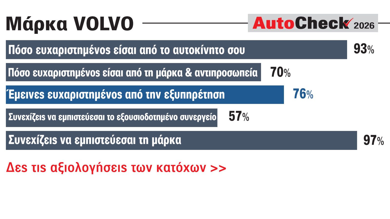 Αξιολόγηση της Volvo από τους ιδιοκτήτες στην Ελλάδα