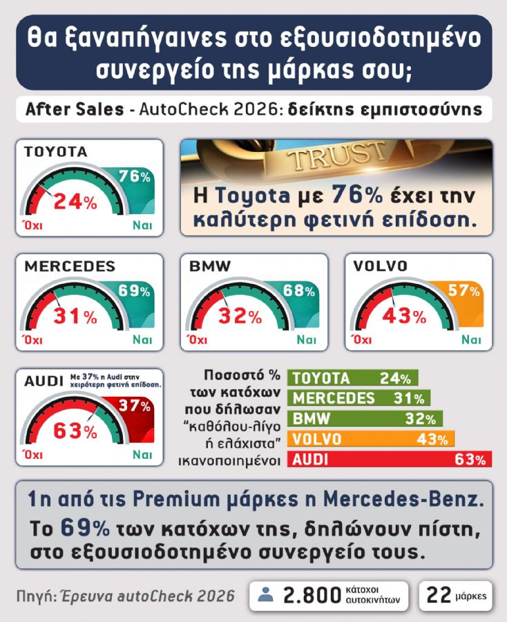 Οι αναφορές των ιδιοκτητών στη μεγάλη έρευνα ικανοποίησης κατόχου που κάναμε δείχνουν ότι υπάρχουν διαφοροποιήσεις, με ορισμένες μάρκες να διατηρούν υ