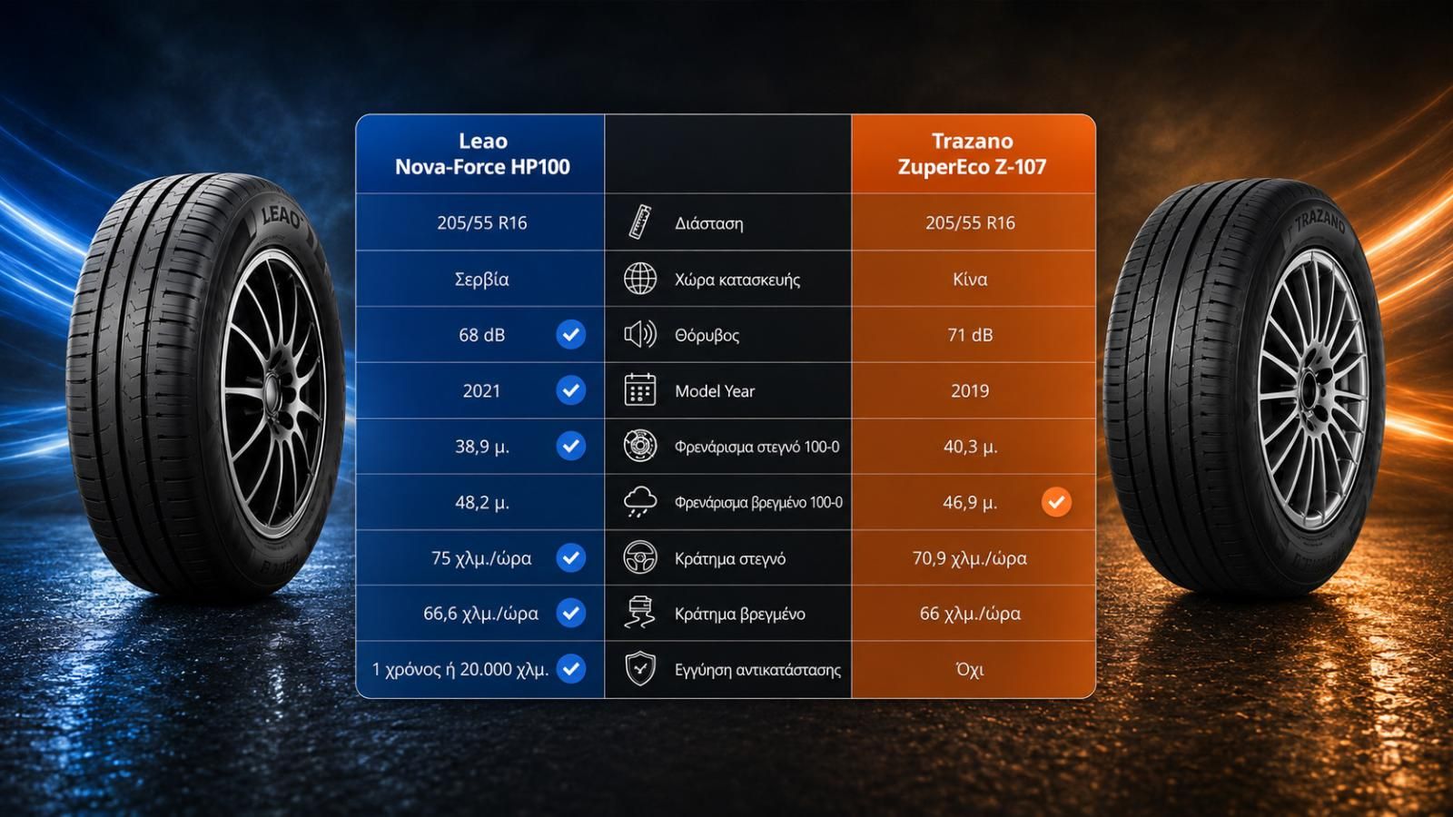 Leao Nova-Force HP100 Vs Trazano ZuperEco Z-107 σε διάσταση 205/55 R16