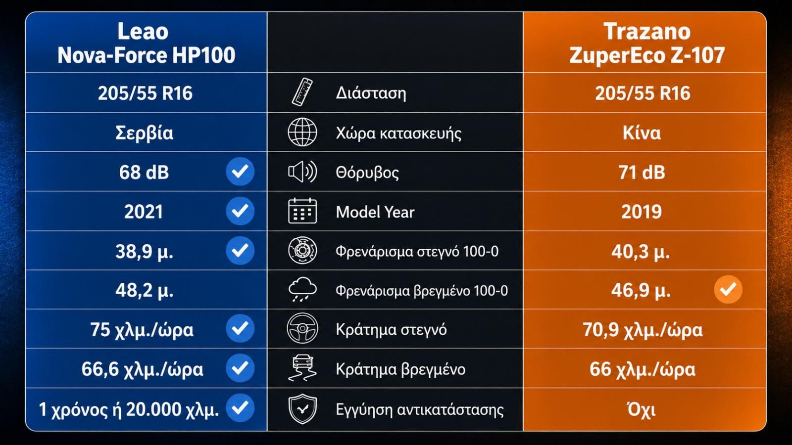 Leao Nova-Force HP100 Vs Trazano ZuperEco Z-107 σε διάσταση 205/55 R16