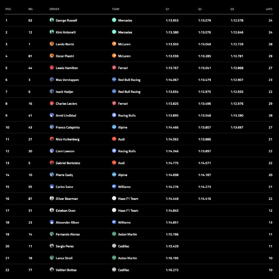 GP Καναδά 2026: Pole για τον Russel στην εκπνοή & 1-2 για τη Mercedes