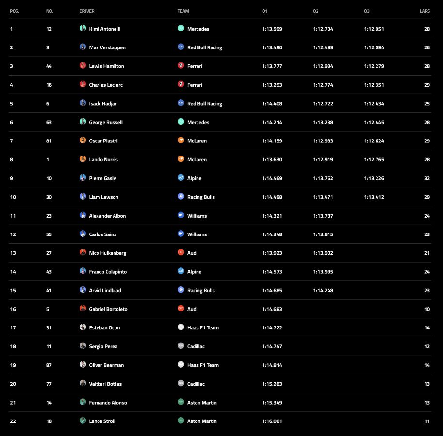 GP Μονακό 2026: Pole για τον Antonelli - Εκτόπισε τον Verstappen την τελευταία στιγμή