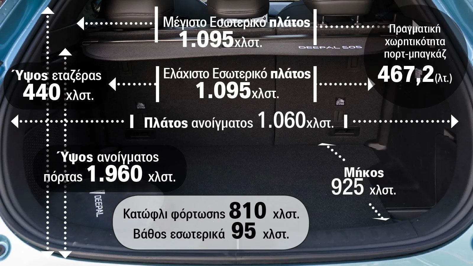 Πού ξεχωρίζει το Changan Deepal S05 σύμφωνα με το Test Center;