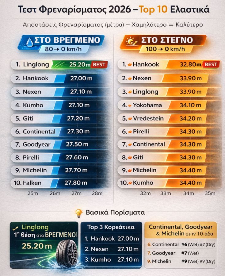 Αποτελέσματα ΕΚΠΛΗΞΗ στο φρενάρισμα σε βρεγμένο & στεγνό, σε διεθνές test ελαστικών!