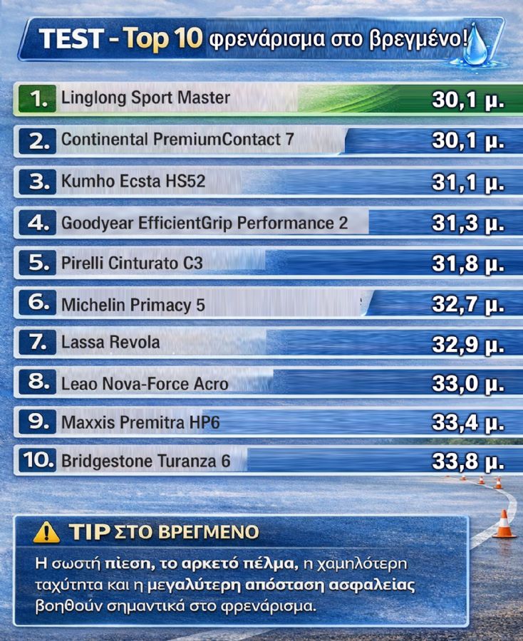 Mega Test: Τα καλύτερα 17άρια θερινά ελαστικά σε φρενάρισμα στο βρεγμένο