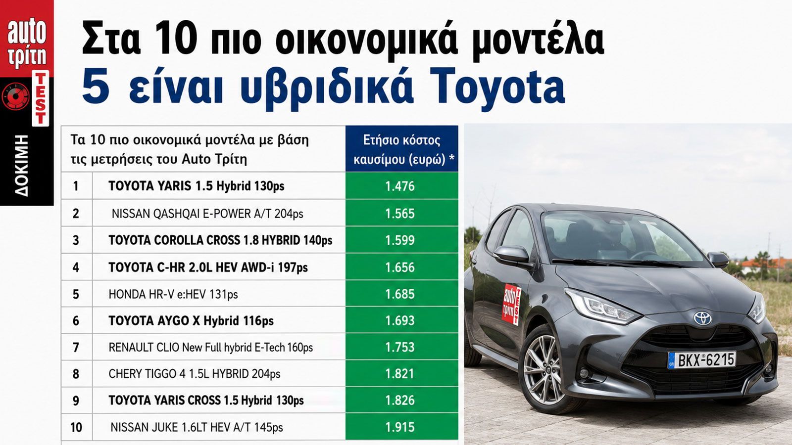 Αυτά είναι τα 10 αυτοκίνητα με τη χαμηλότερη -πραγματική- κατανάλωση καυσίμου. Τα 5 από αυτά είναι μοντέλα της Toyota.
