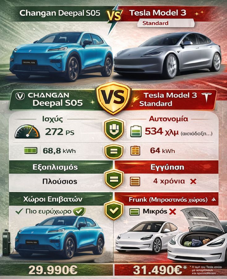 Ηλεκτρικό στα 30k (Changan Deepal S05) ή στα 31,5k (Tesla Model 3 Standard);