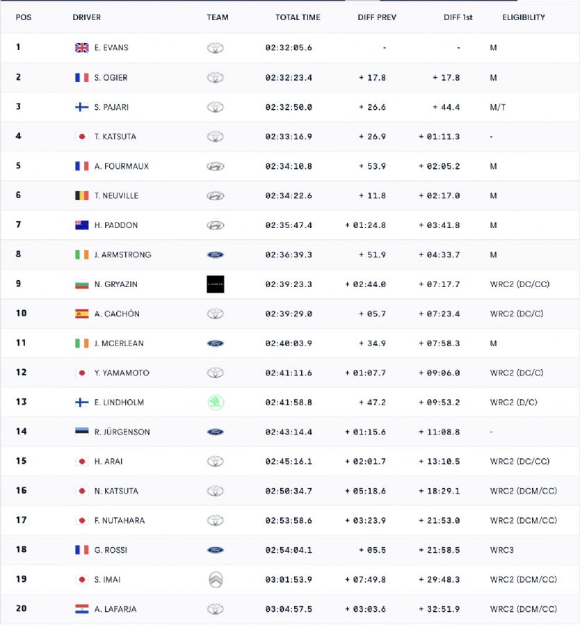 WRC Rally Ιαπωνίας 2026: Πρωτοπόρος ο Evans - Άτυχος ο Solberg