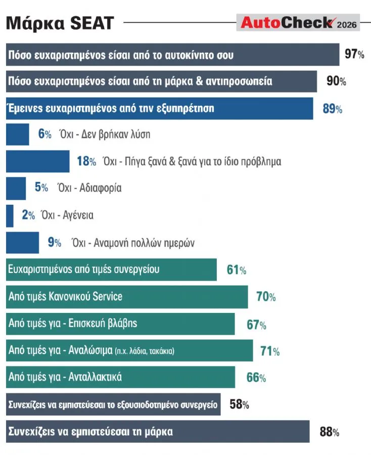 Η γνώμη των κατόχων SEAT για το αυτοκίνητο, τη μάρκα και την αντιπροσωπεία.