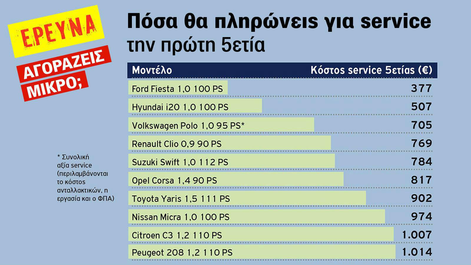 Το κόστος Service 5ετίας των best seller μικρών