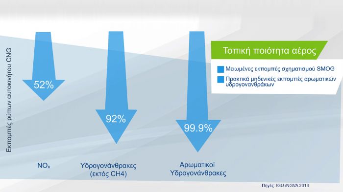 Με τη χρήση του φυσικού αερίου εκλύονται 25% λιγότερες ποσότητες CO2, 35% λιγότερα μικροσωματίδια, 99,9% λιγότεροι αρωματικοί υδρογονάνθρακες και 52% 