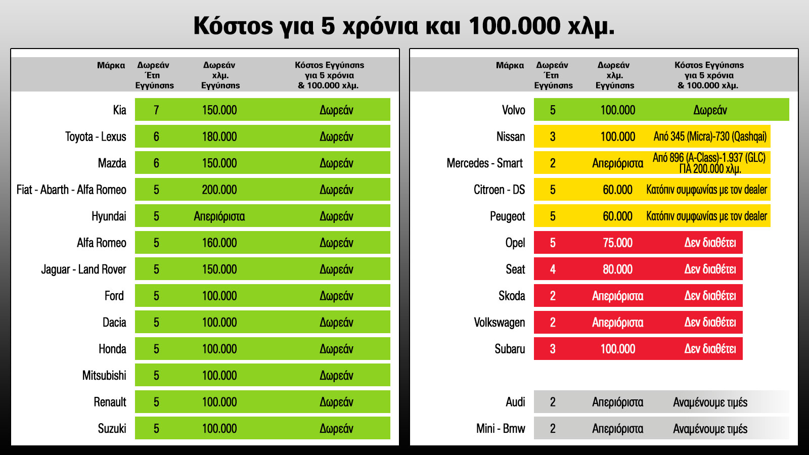Ποια εταιρεία δίνει την πιο ακριβή εγγύηση