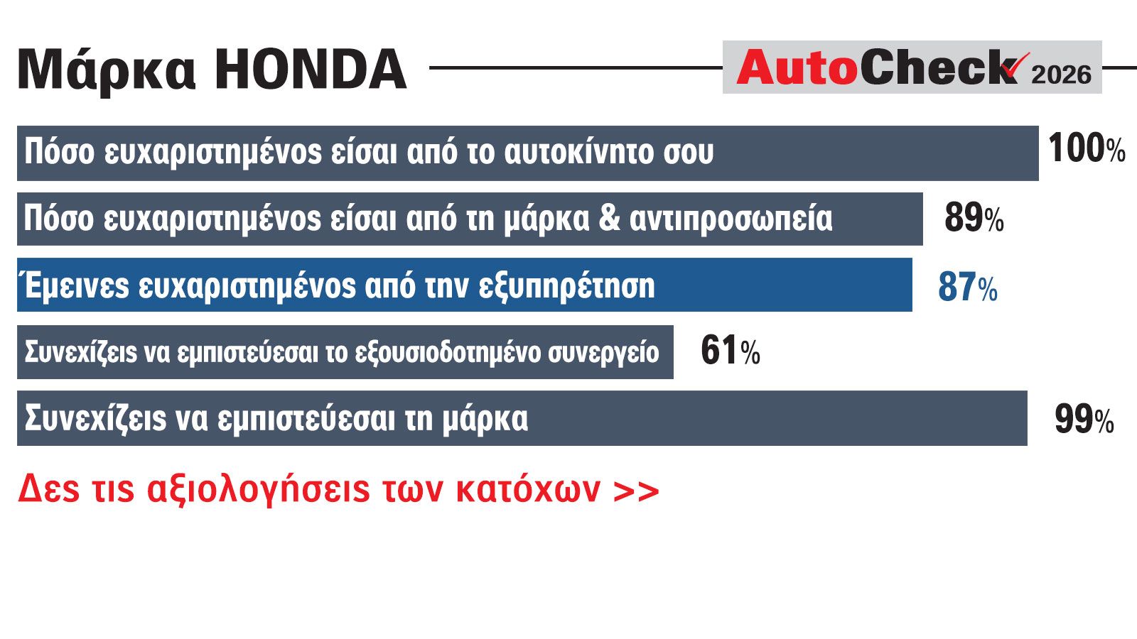 Honda: Η μόνη μάρκα με 100% ικανοποίηση για το αυτοκίνητο