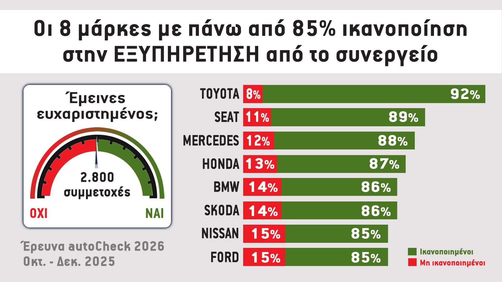 Έρευνα ικανοποίησης κατόχου: Οι 8 μάρκες που ξεπέρασαν το 85% στην εξυπηρέτηση
