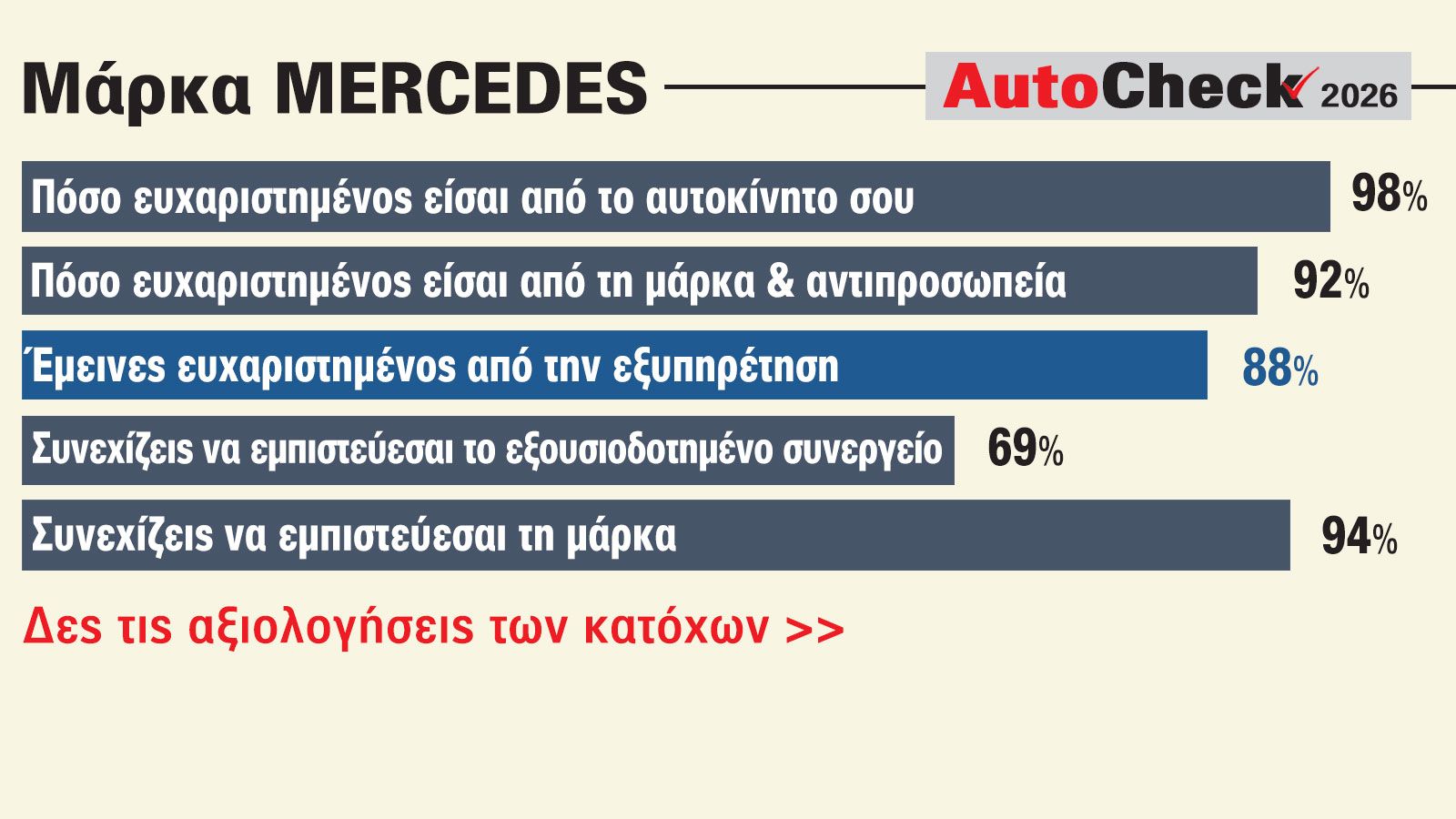 Mercedes: Κορυφαία αξιολόγηση σε όλους τους τομείς από τους κατόχους