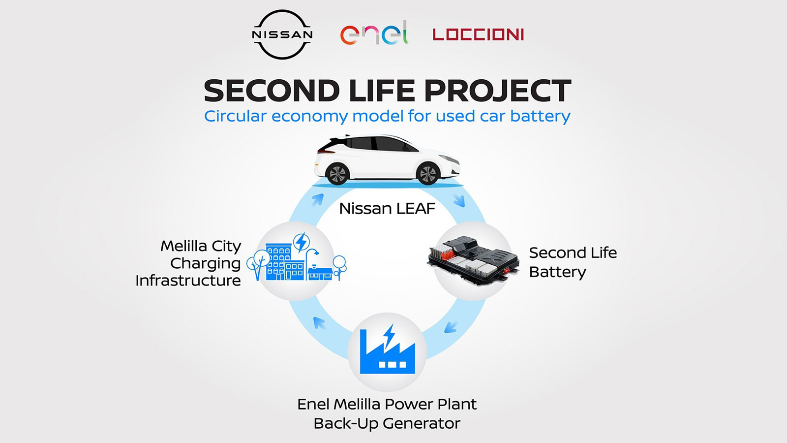 Η Nissan συνεργάζεται με την Enel για να λανσάρει το καινοτόμο σύστημα αποθήκευσης «SecondLife» για μεταχειρισμένες μπαταρίες ηλεκτρικών αυτοκινήτων.