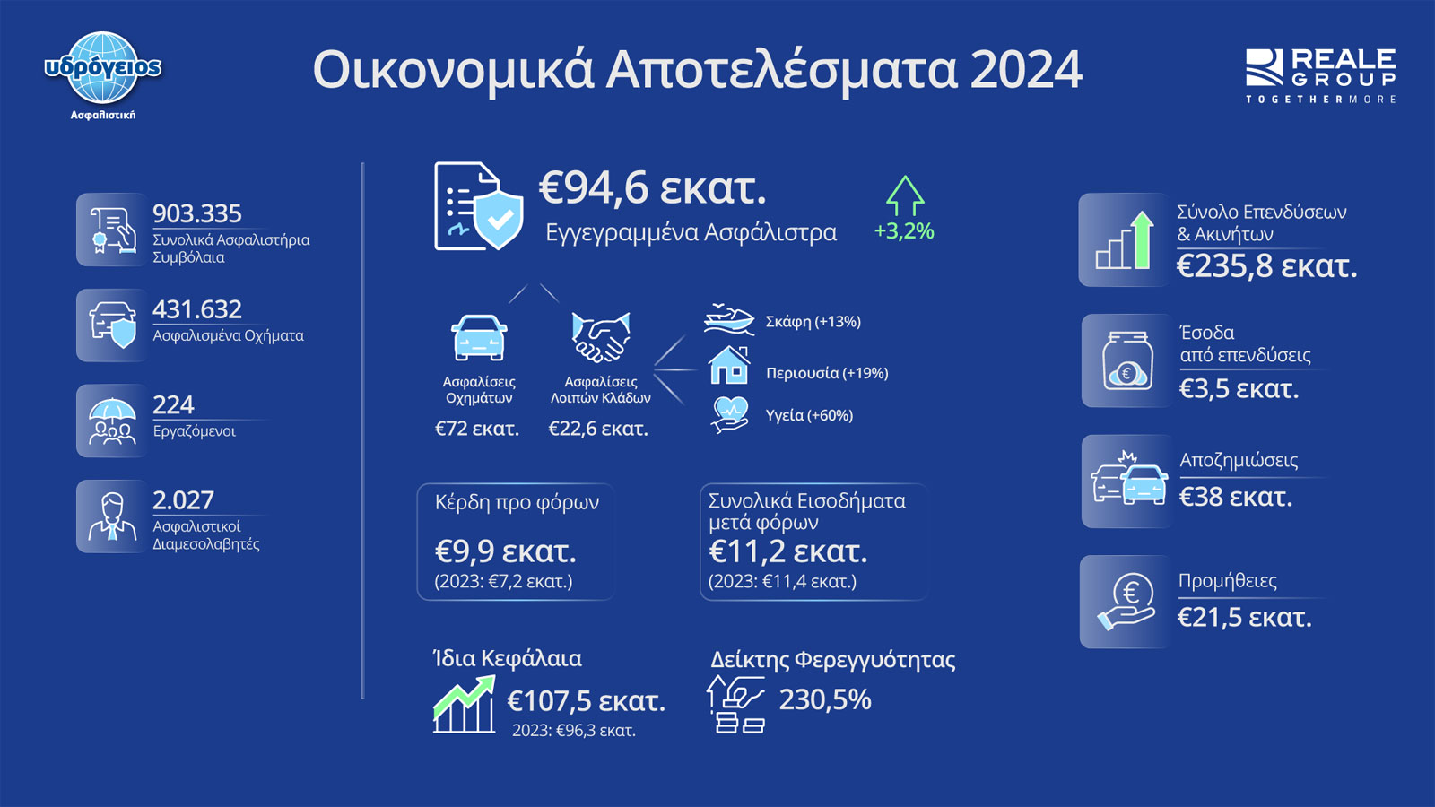 Ισχυρή ανάπτυξη & φερεγγυότητα για την Υδρόγειο Ασφαλιστική το 2024