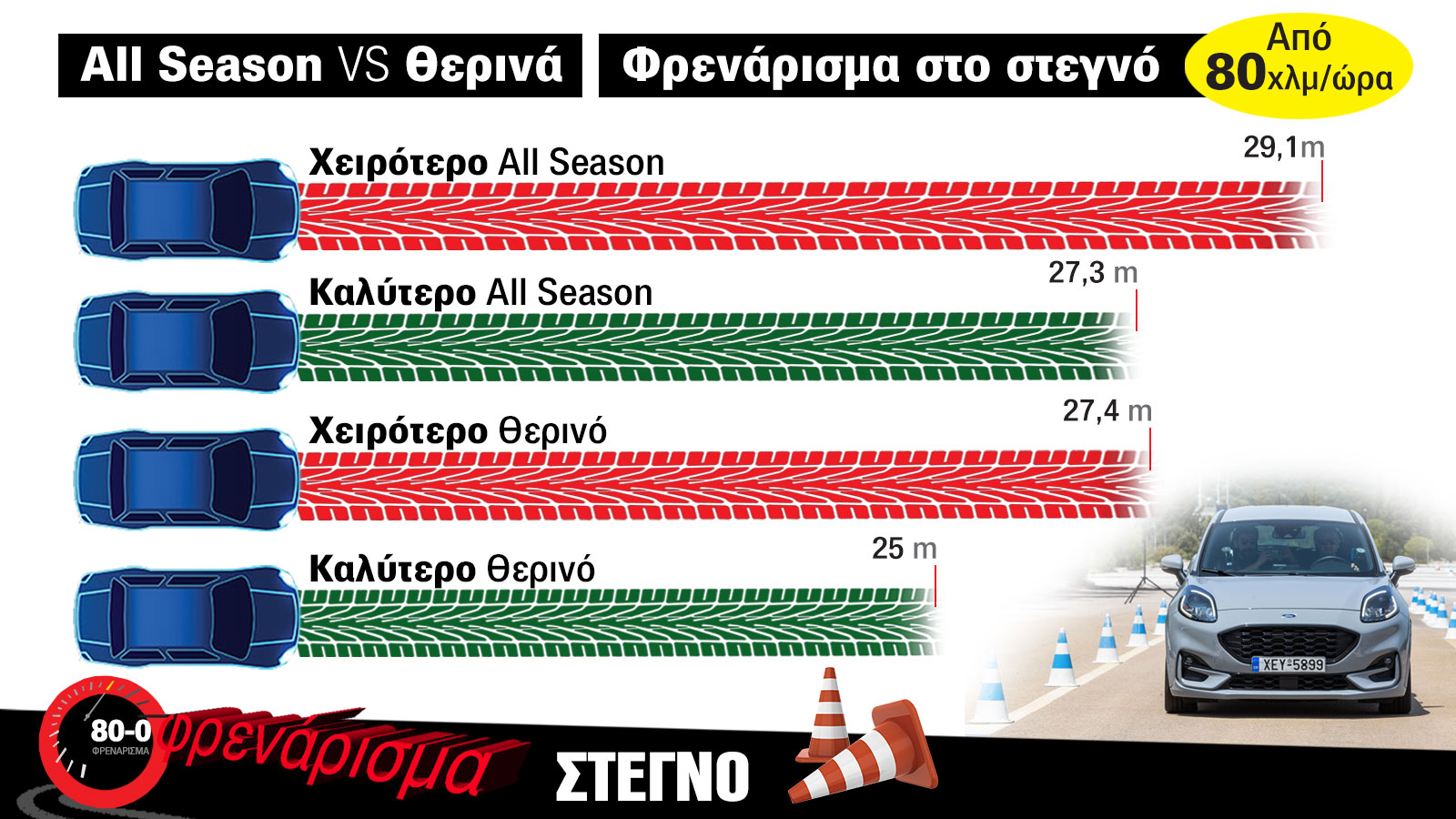 Τα All Season ελαστικά φρενάρουν 2 μέτρα πιο μακριά!