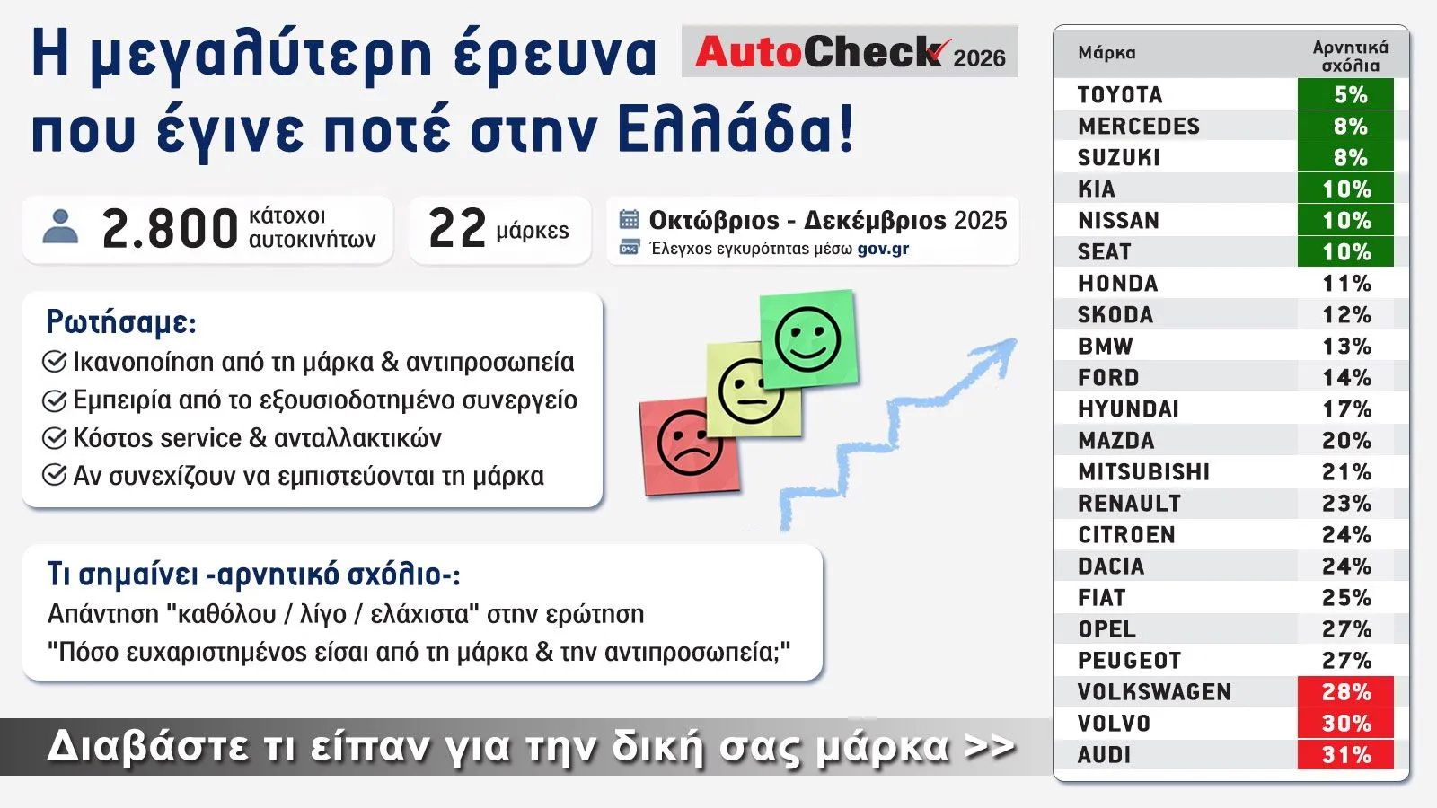 Έρευνα AutoCheck 2026: H μάρκα σου είναι πράσινη, άσπρη ή μήπως κόκκινη;