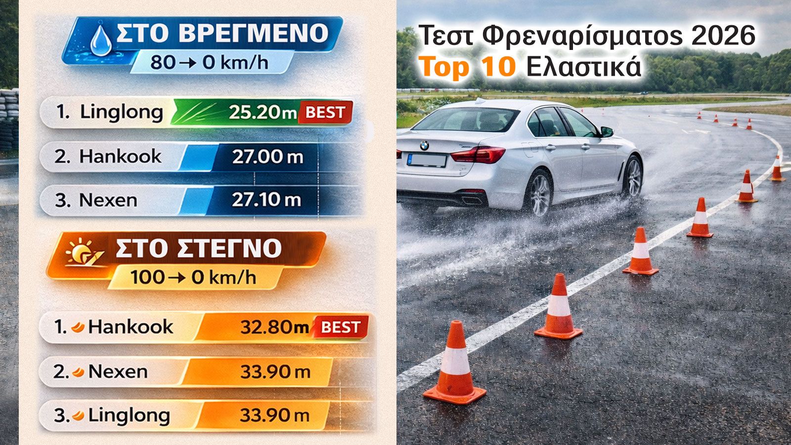 Αποτελέσματα ΕΚΠΛΗΞΗ σε διεθνές test ελαστικών στο φρενάρισμα σε βρεγμένο & στεγνό!