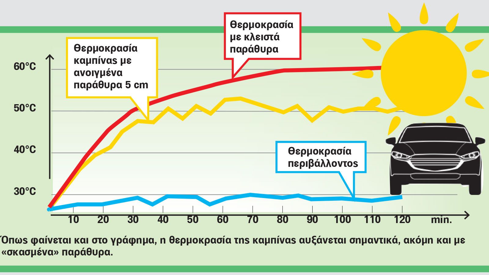 Όπως φαίνεται και στο γράφημα, η θερμοκρασία της καμπίνας αυξάνεται σημαντικά, ακόμη και με «σκασμένα» παράθυρα.
