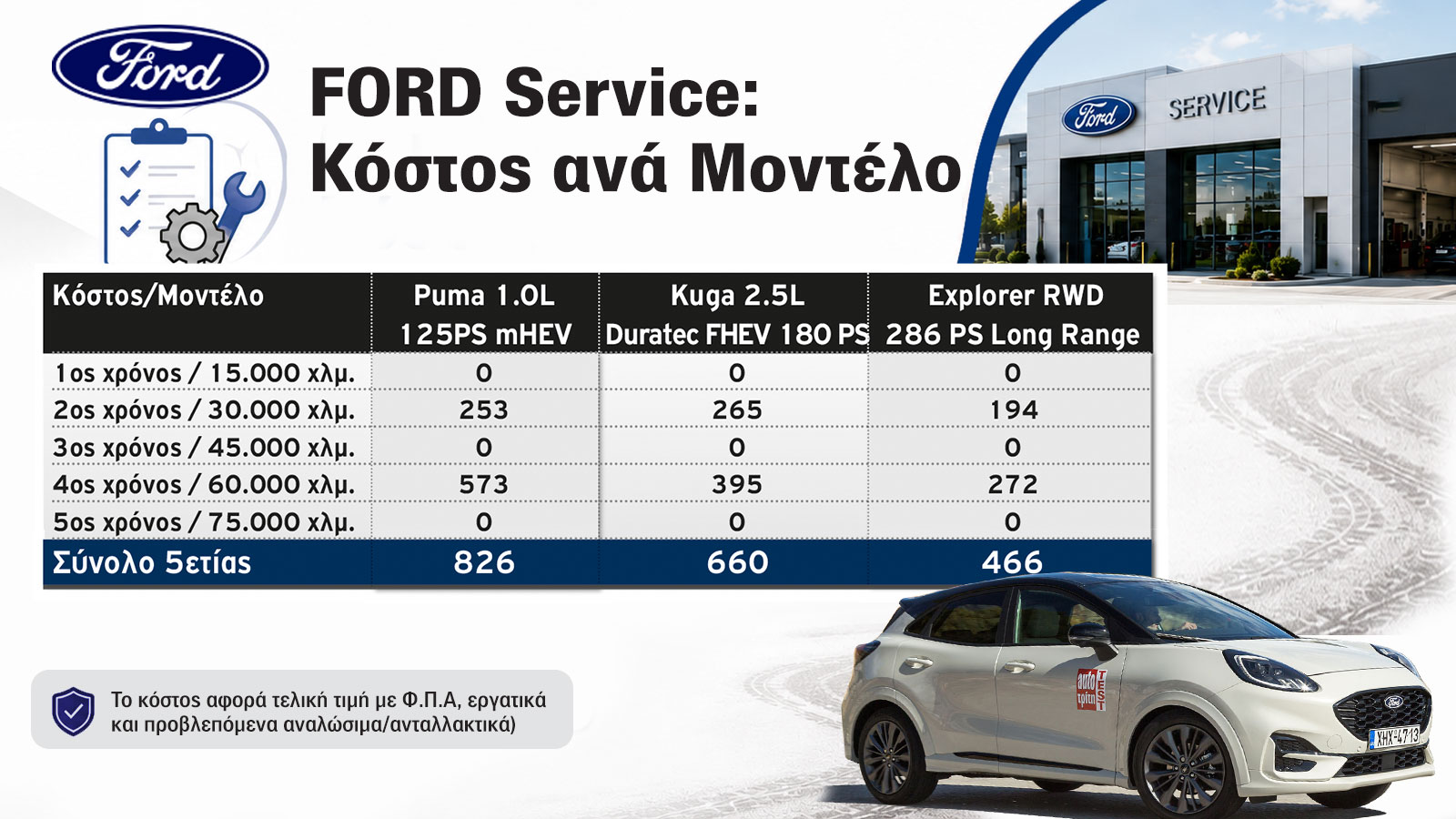 Oι αναλυτικές τιμές όλων των service των δημοφιλέστερων μοντέλων της Ford. Oι αναλυτικές τιμές όλων των service των δημοφιλέστερων μοντέλων της Ford.