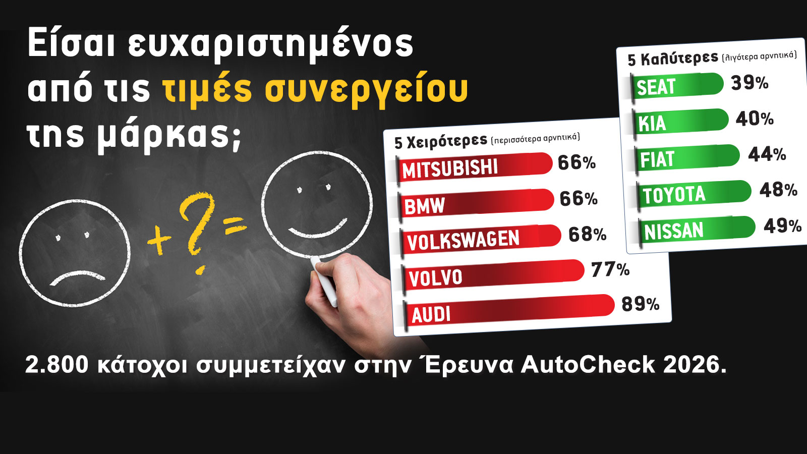 Έρευνα: Πόσο ευχαριστημένοι είναι οι Έλληνες οδηγοί από τις τιμές συνεργείων; Οι 5 καλύτερες και οι 5 χειρότερες μάρκες 
