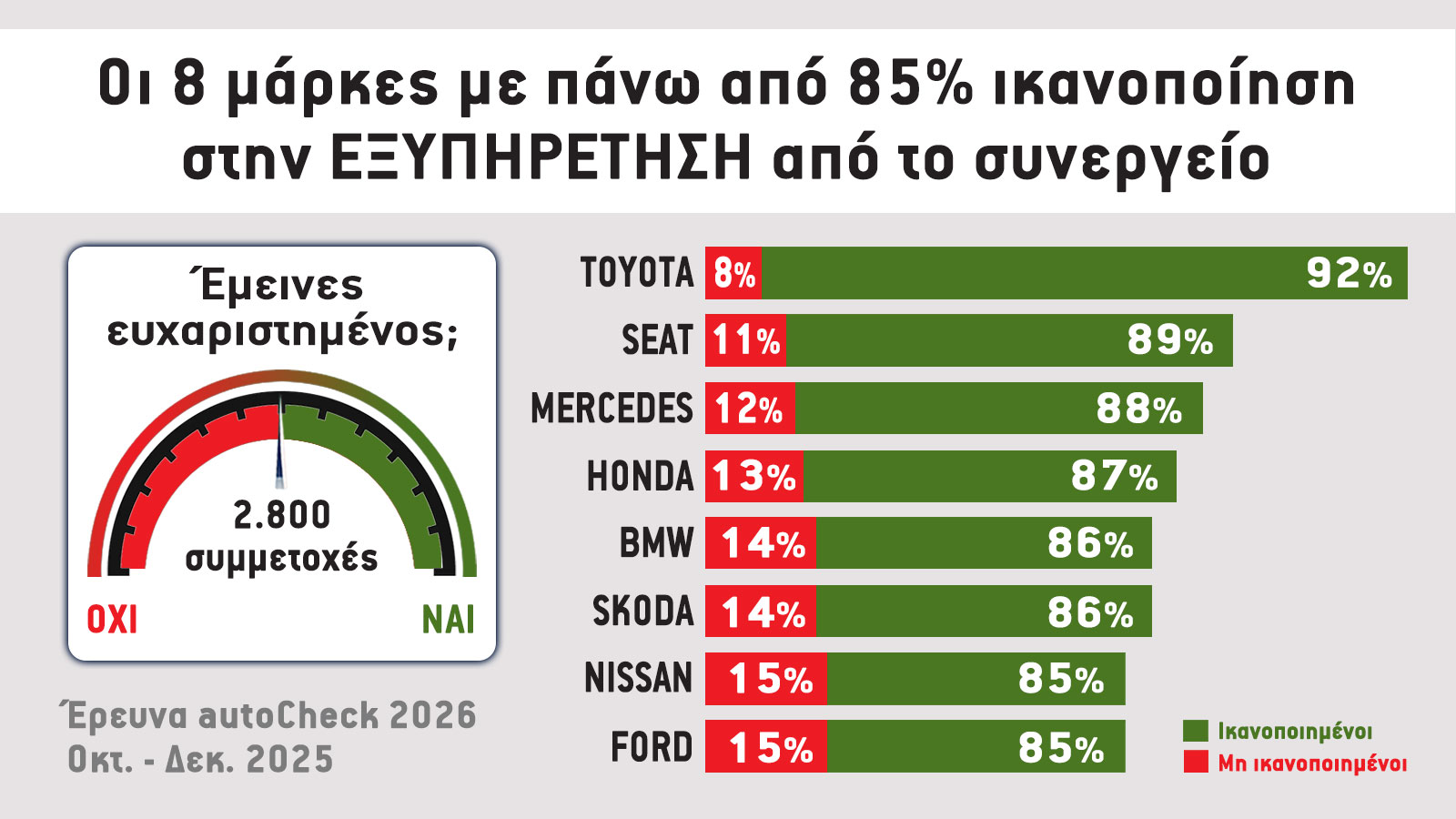 Έρευνα ικανοποίησης κατόχου: Οι 8 μάρκες που ξεπέρασαν το 85% στην εξυπηρέτηση Έρευνα ικανοποίησης κατόχου: Οι 8 μάρκες που ξεπέρασαν το 85% στην εξυπηρέτηση