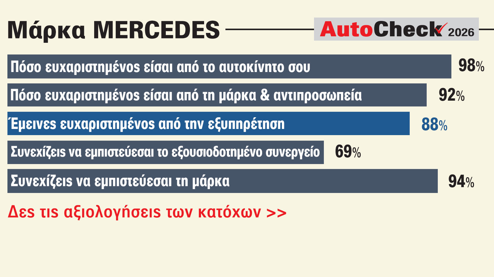 Αξιολόγηση Mercedes: Κορυφαίες επιδόσεις σε όλους τους τομείς λένε οι ιδιοκτήτες 