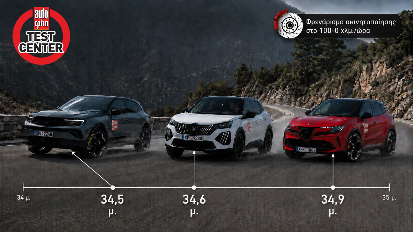 Opel Mokka GSe, Peugeot e-2008 & Alfa Romeo Junior Elettrica Veloce είναι τα τρία SUV πόλης με φρενάρισμα 100-0 χλμ./ώρα κάτω από 35 μέτρα. Opel Mokka GSe, Peugeot e-2008 & Alfa Romeo Junior Elettrica Veloce είναι τα τρία SUV πόλης με φρενάρισμα 100-0 χλμ./ώρα κάτω από 35 μέτρα.