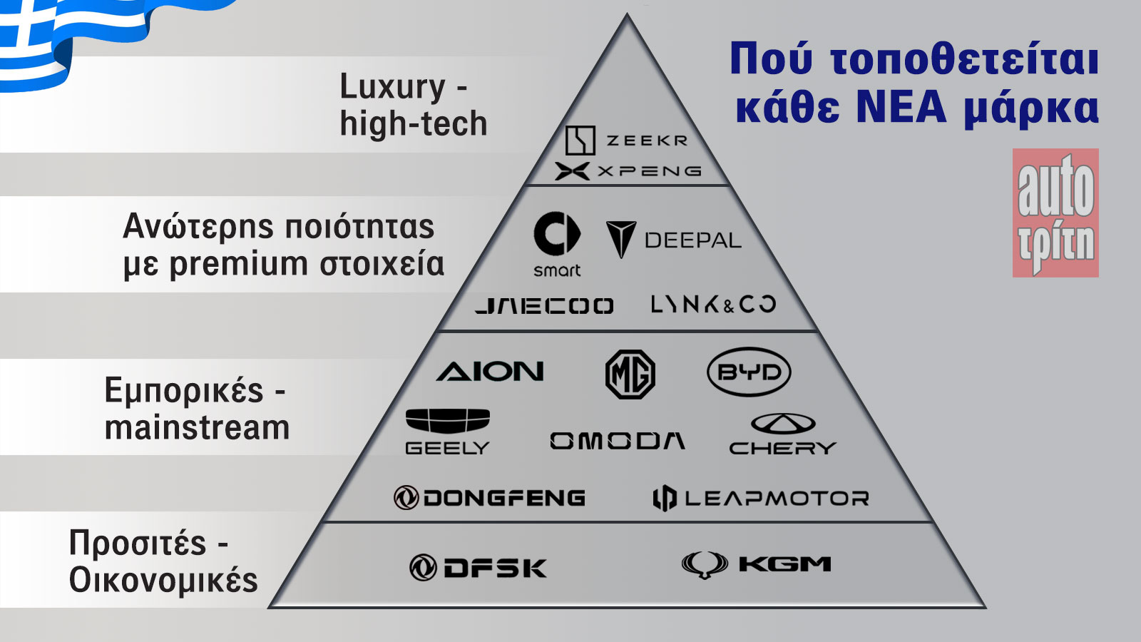 Premium, κανονική ή budget; - Πού ανήκει η κάθε νέα μάρκα στην Ελλάδα  