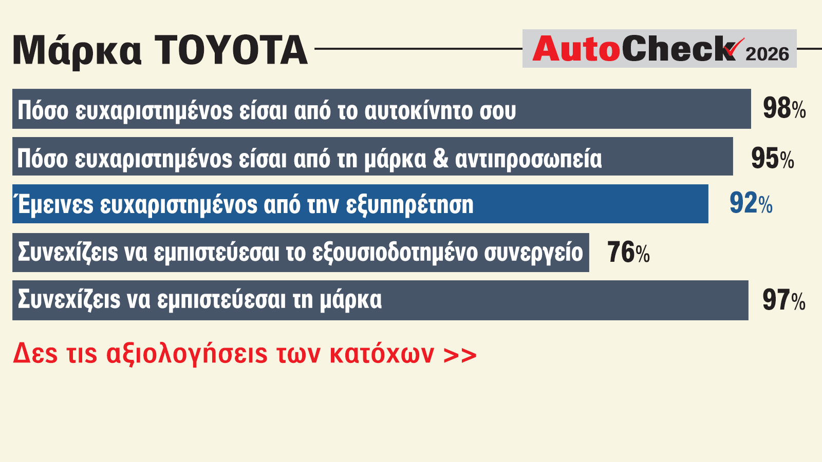 Toyota: Η κορυφαία μάρκα αυτοκινήτου που εμπιστεύονται οι Έλληνες 
