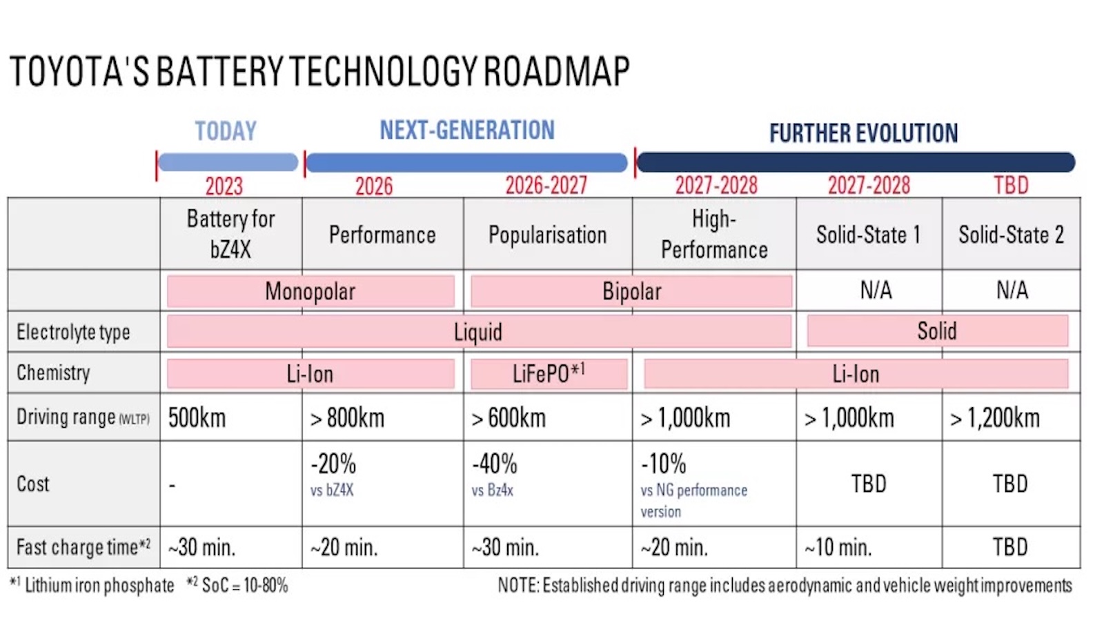 Η Toyota αναμένεται να παρουσιάσει το πρώτο της BEV (Battery Electric Vehicle) με solid-state μπαταρίες την περίοδο 2027-2028. Η Toyota αναμένεται να παρουσιάσει το πρώτο της BEV (Battery Electric Vehicle) με solid-state μπαταρίες την περίοδο 2027-2028.