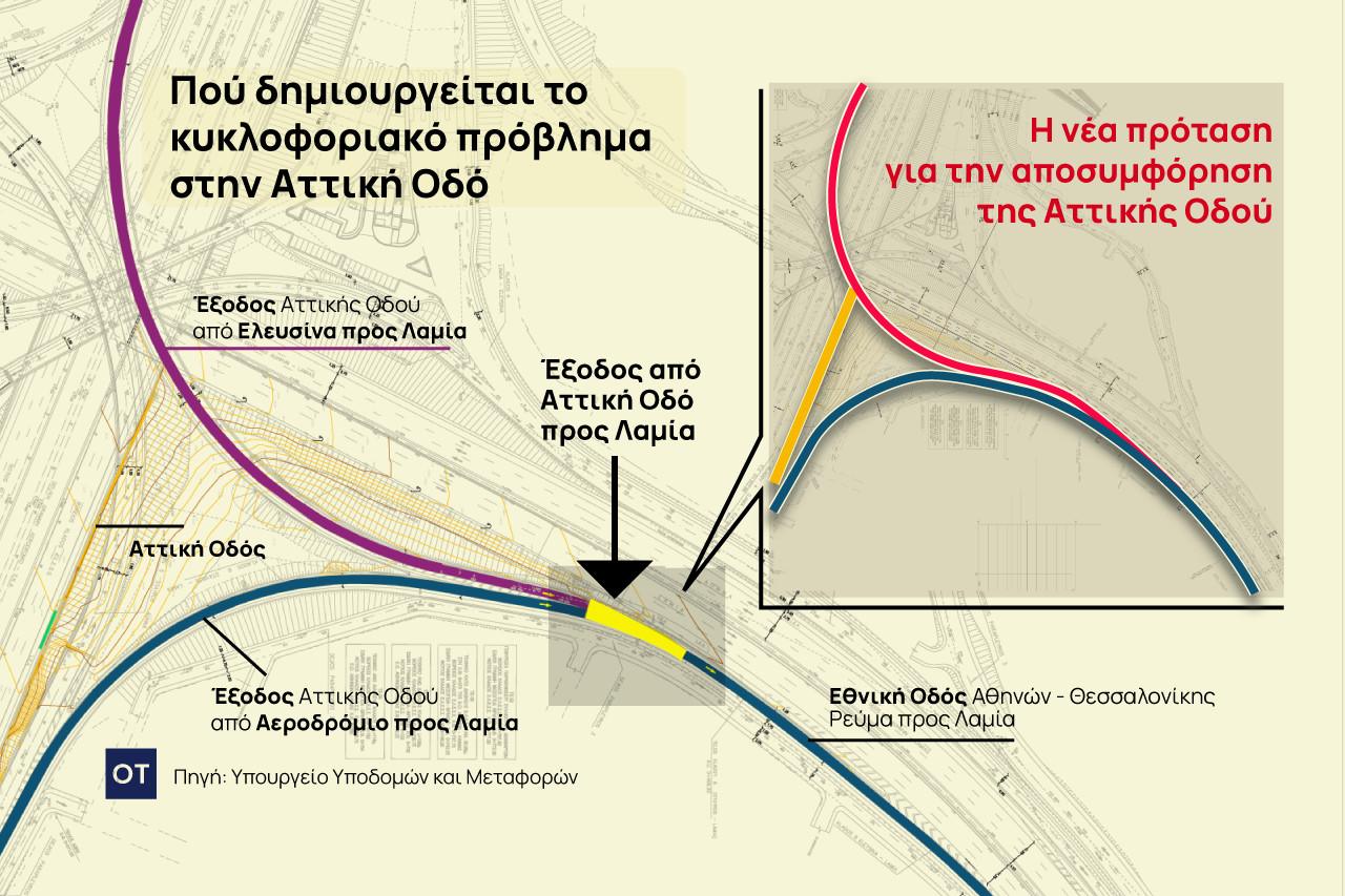 Σύμφωνα με την φωτογραφία, αυτό που στα αλήθεια αλλάζει είναι η αφαίρεση του ανάποδου τρίγωνου που υποχρέωνε τους οδηγούς που ερχόταν από Αεροδρόμιο σε παραχώρηση προτεραιότητας σε αυτούς από την Ελευσίνα.