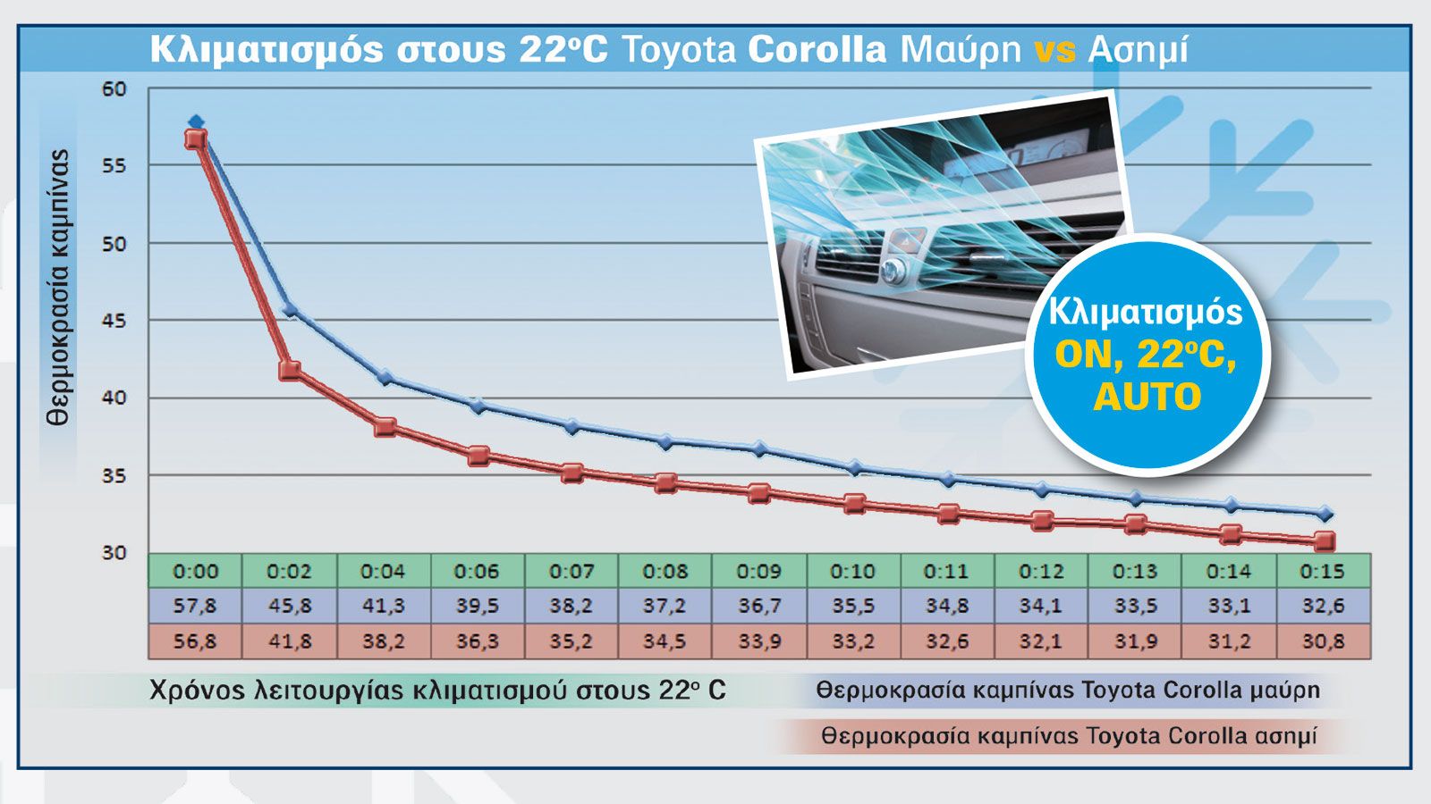 Μπαίνοντας στα δύο καυτά αμάξια και βάζοντας τον κλιματισμό στο φουλ υπήρχε διαφορά στο πόσο γρήγορα έπεσε η θερμοκρασία. Μπαίνοντας στα δύο καυτά αμάξια και βάζοντας τον κλιματισμό στο φουλ υπήρχε διαφορά στο πόσο γρήγορα έπεσε η θερμοκρασία.