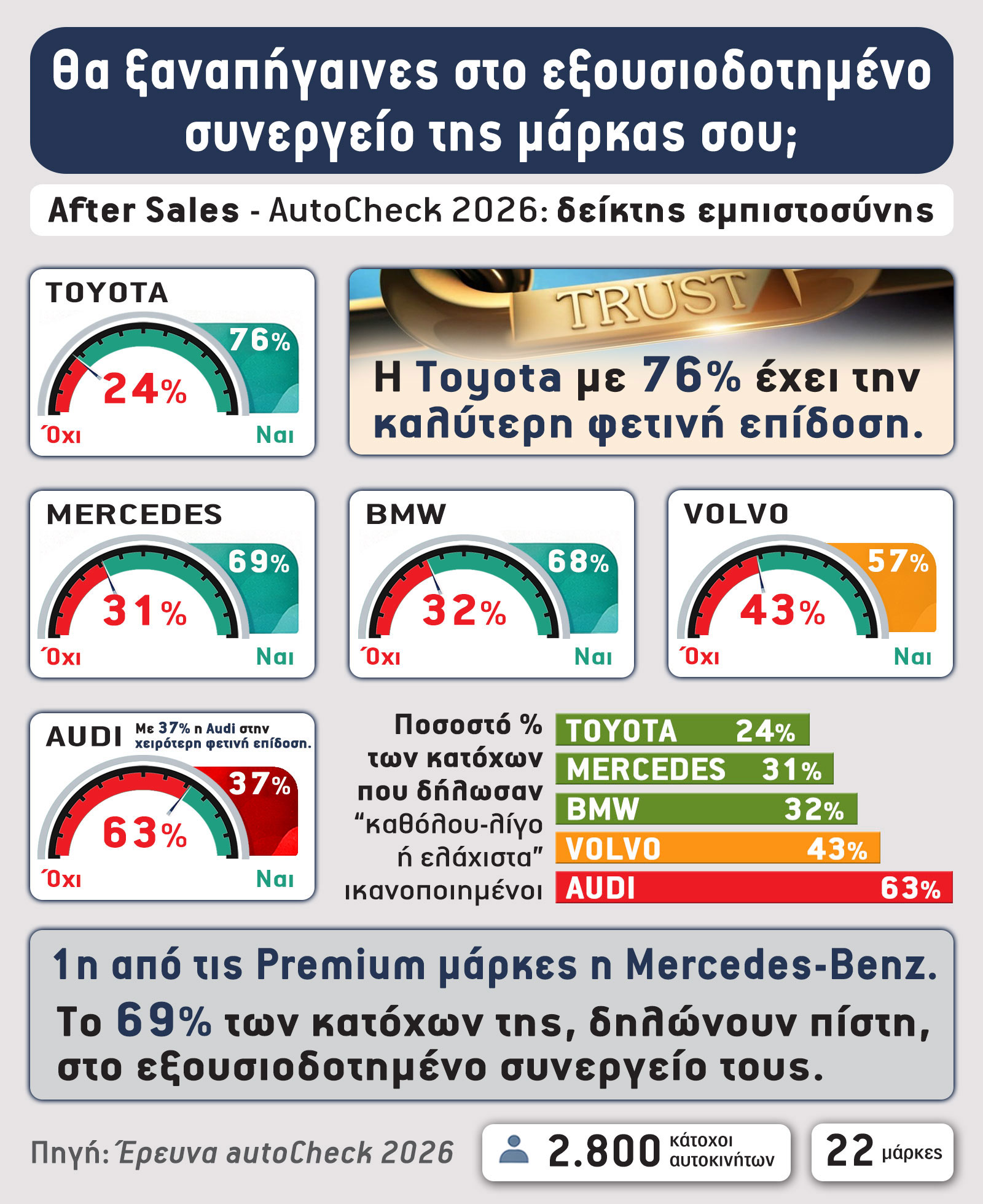Οι αναφορές των ιδιοκτητών στη μεγάλη έρευνα ικανοποίησης κατόχου που κάναμε δείχνουν ότι υπάρχουν διαφοροποιήσεις, με ορισμένες μάρκες να διατηρούν υψηλά επίπεδα εμπιστοσύνης και άλλες να καταγράφουν δυσαρέσκεια, η οποία επηρεάζει άμεσα την πιστότητα των πελατών.