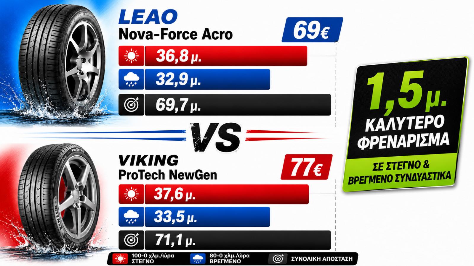 Budget θερινά 18άρια: Leao Nova-Force Acro Vs Viking ProTech NewGen Budget θερινά 18άρια: Leao Nova-Force Acro Vs Viking ProTech NewGen