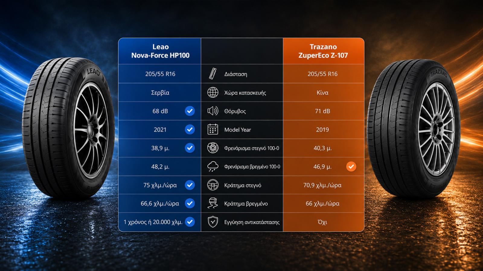Leao Nova-Force HP100 Vs Trazano ZuperEco Z-107 σε διάσταση 205/55 R16 Leao Nova-Force HP100 Vs Trazano ZuperEco Z-107 σε διάσταση 205/55 R16