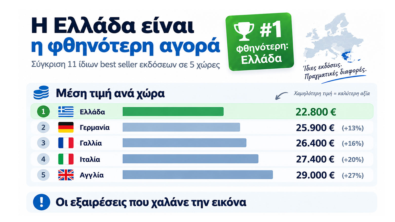 Ελλάδα η φθηνότερη χώρα για καινούριο αυτοκίνητο; Τι δείχνουν 11 best sellers Ελλάδα η φθηνότερη χώρα για καινούριο αυτοκίνητο; Τι δείχνουν 11 best sellers