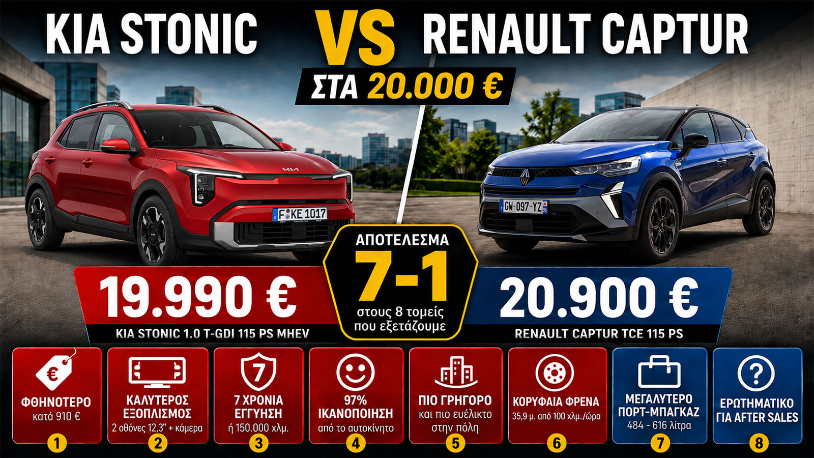 Σύγκριση SUV πόλης στα 20.000 ευρώ: Kia Stonic ή Renault Captur; Σύγκριση SUV πόλης στα 20.000 ευρώ: Kia Stonic ή Renault Captur;
