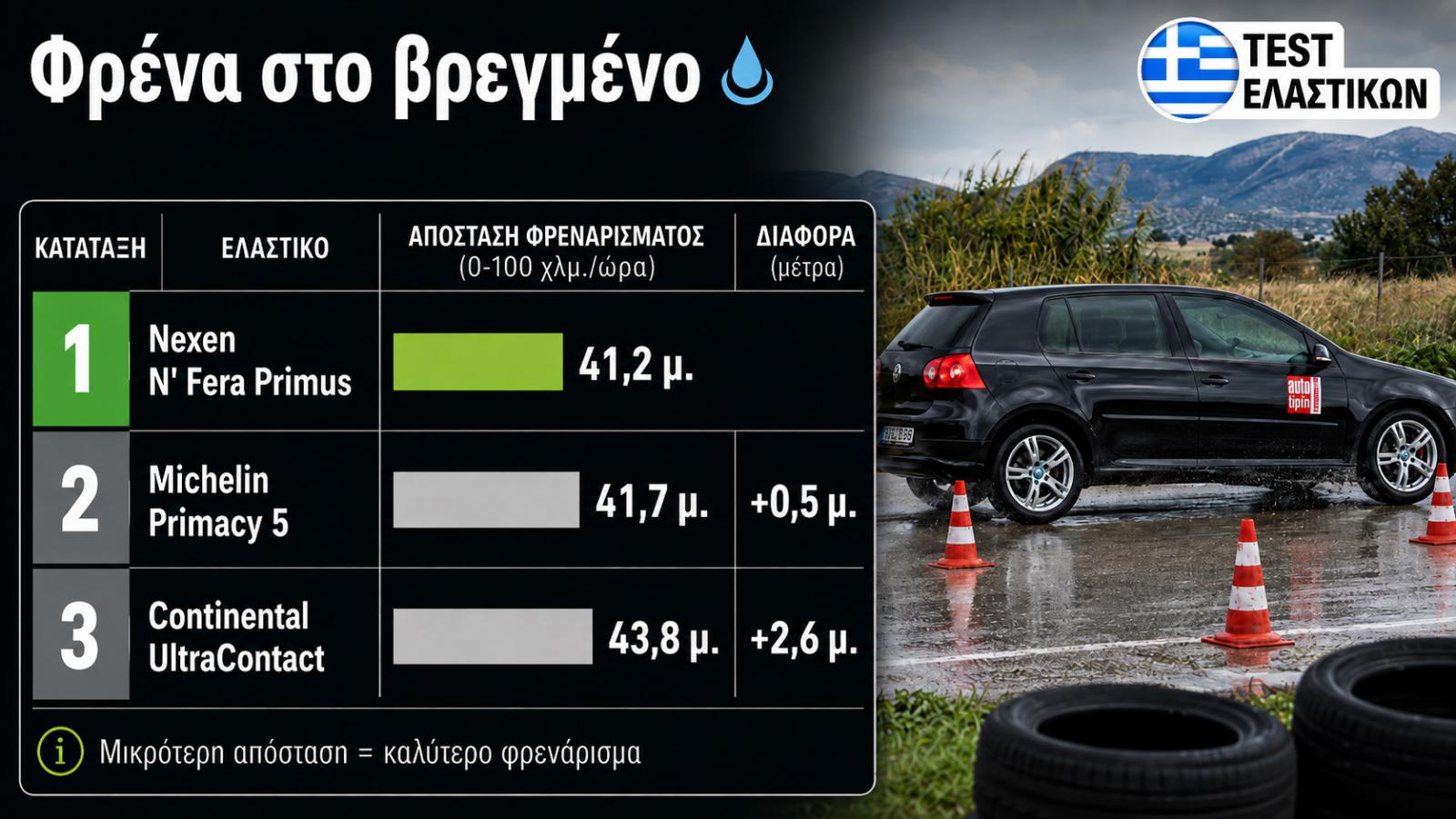Nexen: Φρενάρει καλύτερα στο βρεγμένο από Continental & Michelin Nexen: Φρενάρει καλύτερα στο βρεγμένο από Continental & Michelin