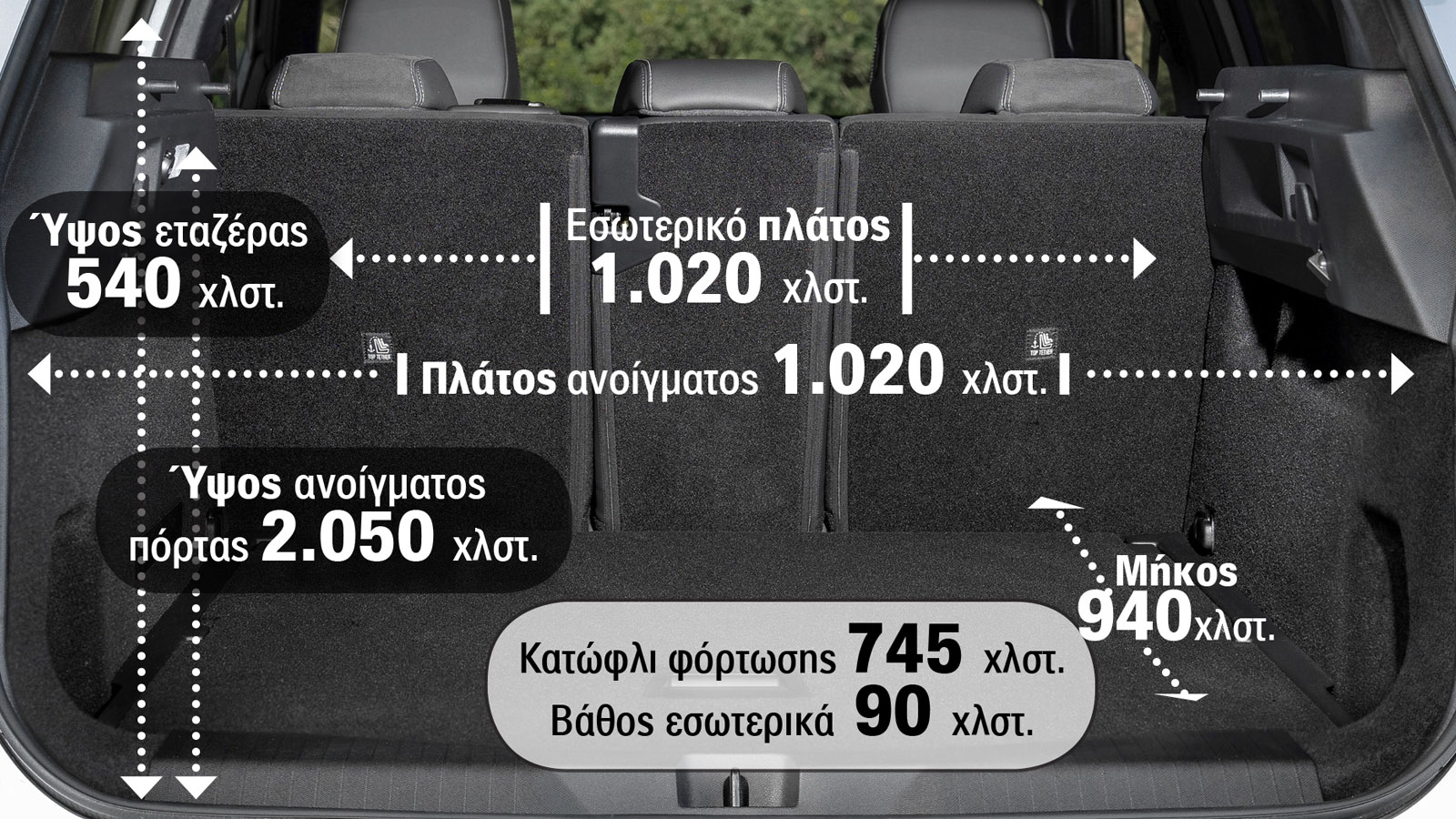 Στα 504 λτ. είναι η πραγματική χωρητικότητα του πορτ-μπαγκάζ, το οποίο έχει μεγάλο πλάτος για να βάζεις μακρόστενα αντικείμενα