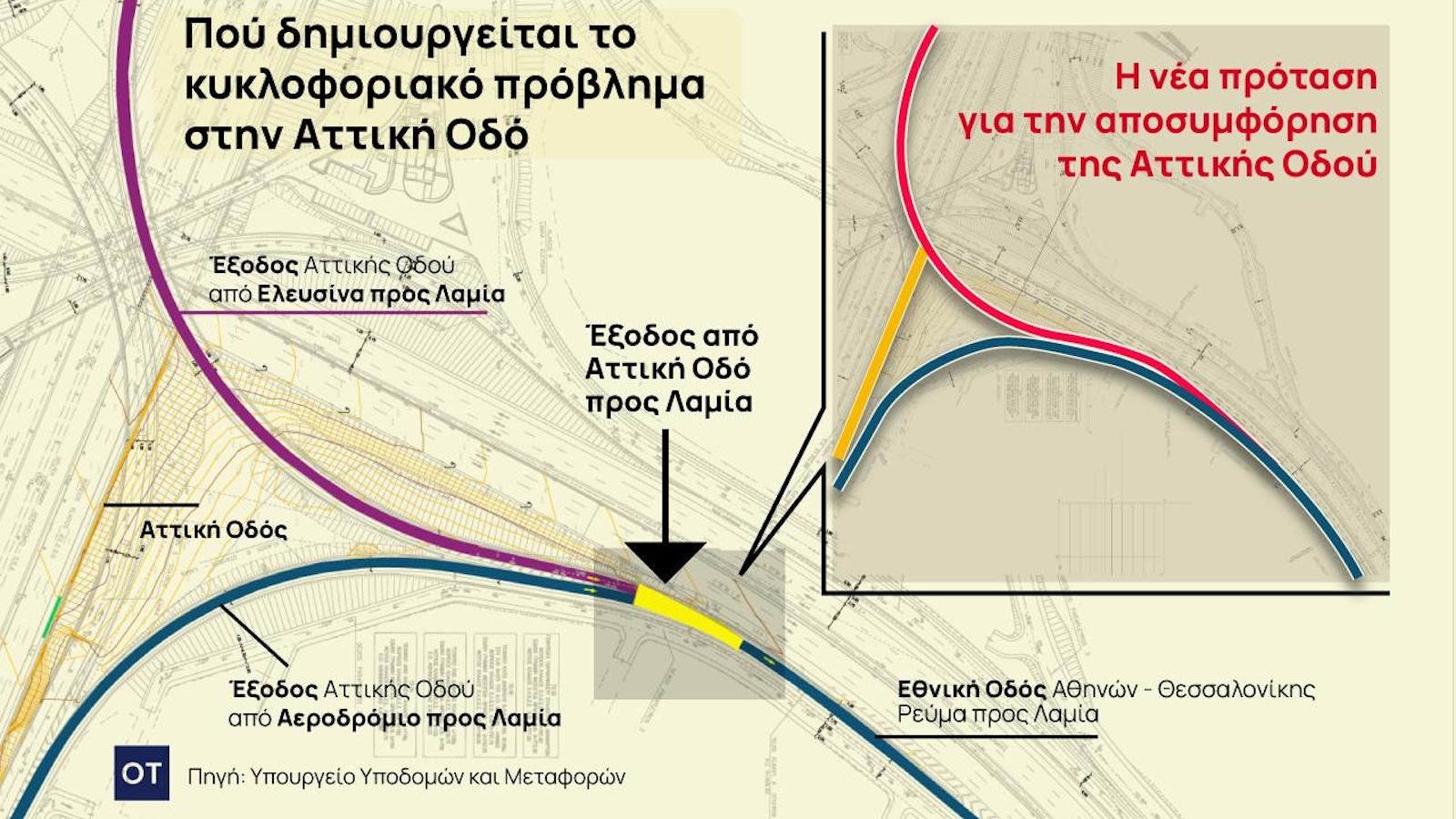 Σύμφωνα με την φωτογραφία, αυτό που στα αλήθεια αλλάζει είναι η αφαίρεση του ανάποδου τρίγωνου που υποχρέωνε τους οδηγούς που ερχόταν από Αεροδρόμιο σε παραχώρηση προτεραιότητας σε αυτούς από την Ελευσίνα.