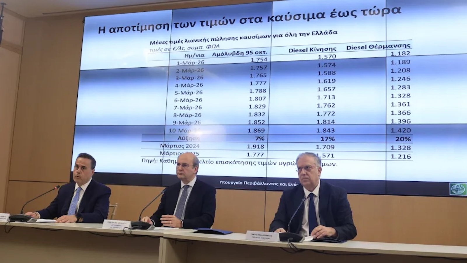 Η κυβέρνηση προχωρά σε πλαφόν στα περιθώρια κέρδους στην αγορά των καυσίμων με ισχύ έως τις 30 Ιουνίου. 
