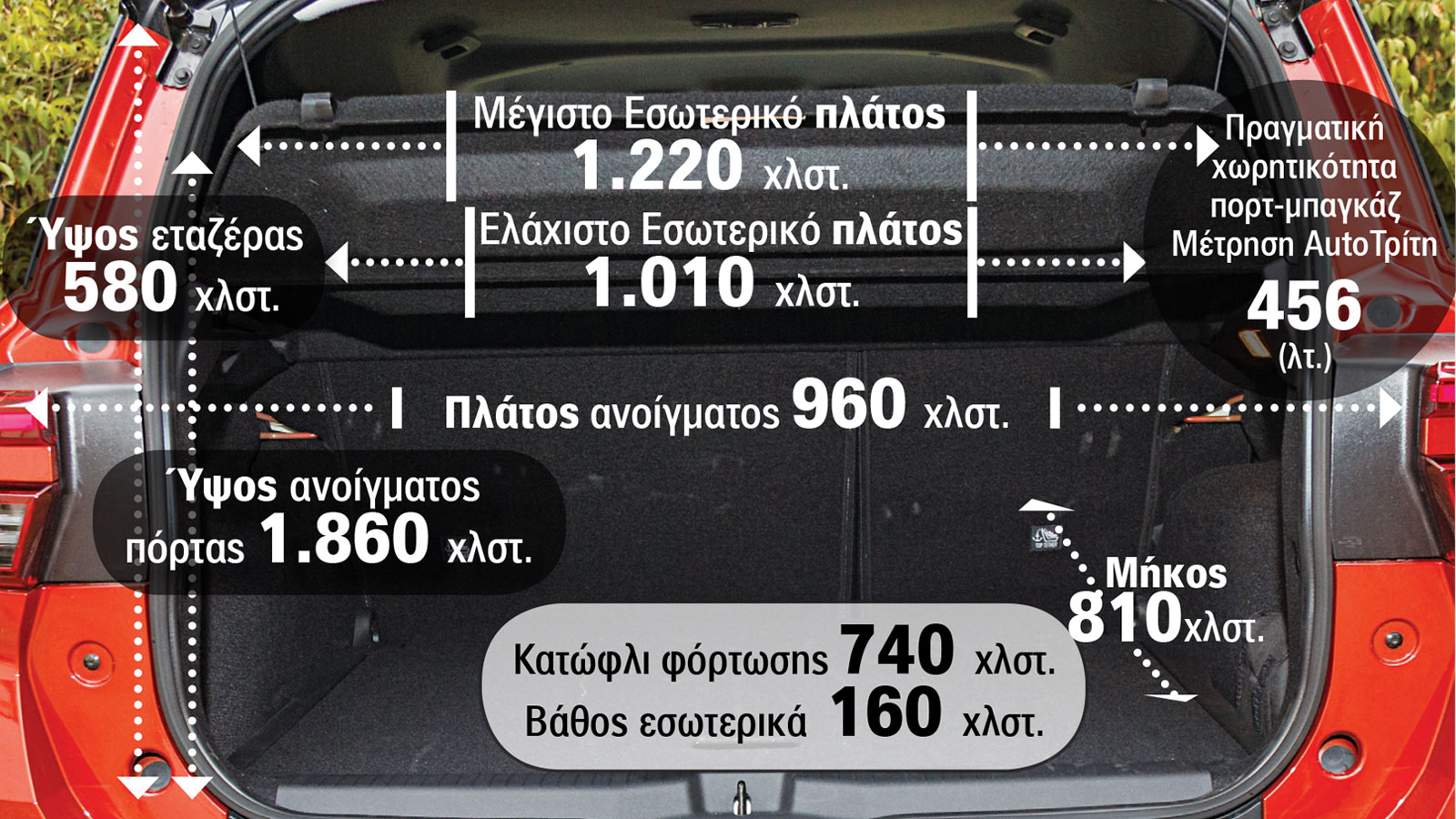 Έχει βολικό σε σχήμα πορτ-μπαγκάζ, η πραγματική χωρητικότητά του είναι όσο λέει η Opel (456 λτ.)