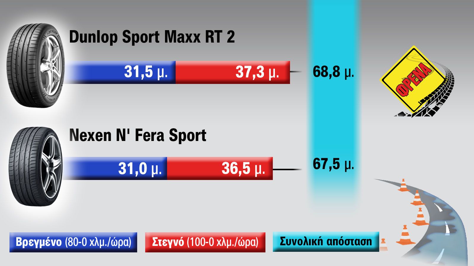 Σύγκριση θερινών ελαστικών σε διάσταση 225/40 R18: Dunlop Sport Maxx RT 2 ή Nexen N Fera Sport; | autotriti.gr