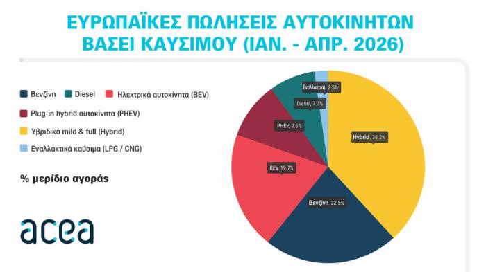 Αυτά είναι τα επίσημα στοιχεία της ACEA για τις πωλήσεις αυτοκίνητων στην Ευρώπη το 2026.