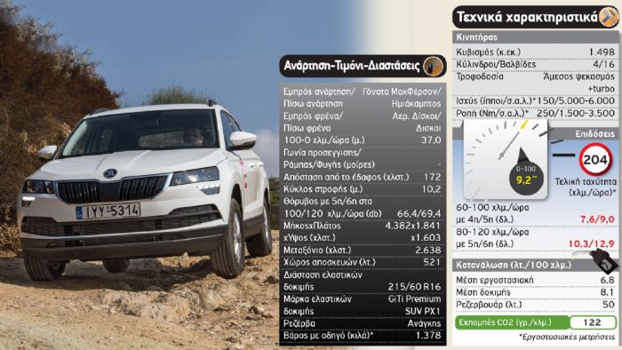 Με 172 χλστ. από το έδαφος, το Skoda Karoq δεν αντιμετώπισε πρόβλημα στην εκτός ασφάλτου περιήγηση του Mega Test.
