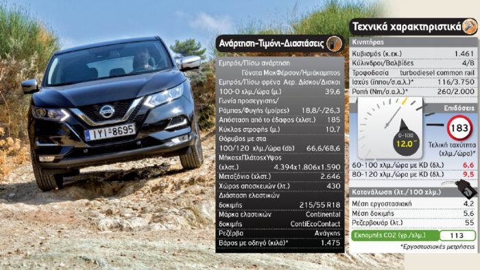 Τα 185 χλστ. από το έδαφος είναι υπεραρκετά ώστε το Nissan Qashqai να αποφεύγει τις κακοτοπιές.